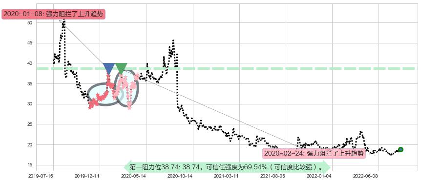 山东黄金阻力支撑位图-阿布量化