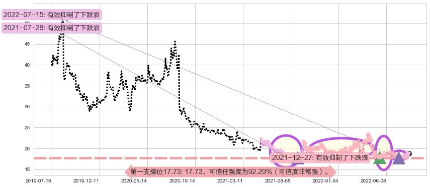 山东黄金阻力支撑位图-阿布量化