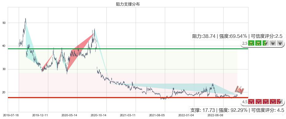 山东黄金(sh600547)阻力支撑位图-阿布量化