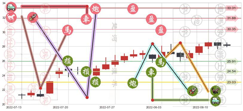 厦门钨业(sh600549)止盈止损位分析