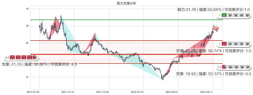 厦门钨业(sh600549)阻力支撑位图-阿布量化