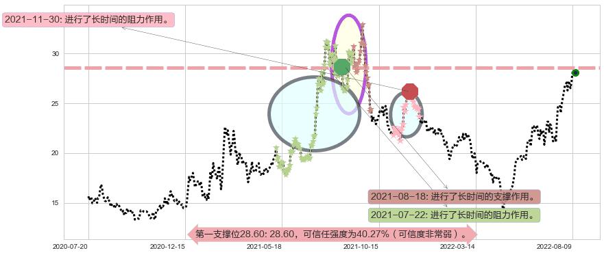 厦门钨业阻力支撑位图-阿布量化