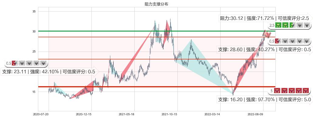 厦门钨业(sh600549)阻力支撑位图-阿布量化