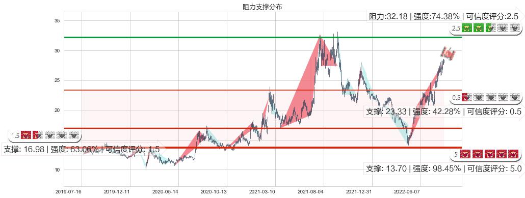 厦门钨业(sh600549)阻力支撑位图-阿布量化