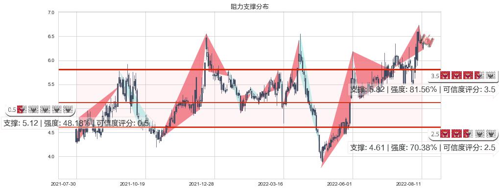 保变电气(sh600550)阻力支撑位图-阿布量化