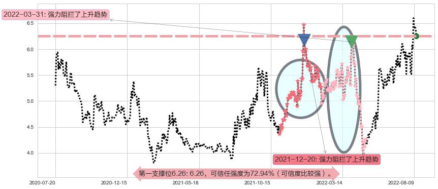 保变电气阻力支撑位图-阿布量化