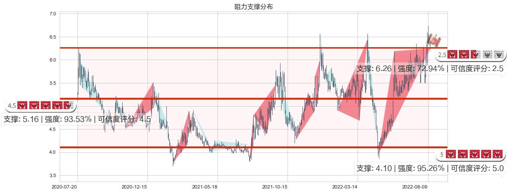 保变电气(sh600550)阻力支撑位图-阿布量化