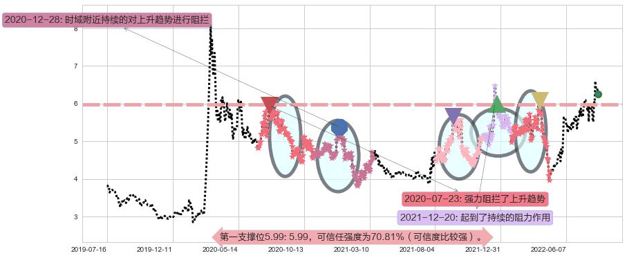 保变电气阻力支撑位图-阿布量化