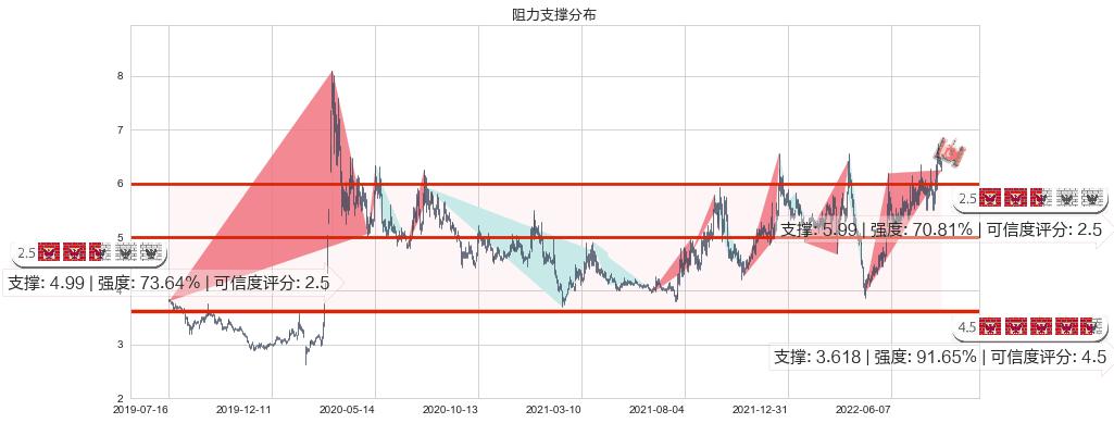 保变电气(sh600550)阻力支撑位图-阿布量化