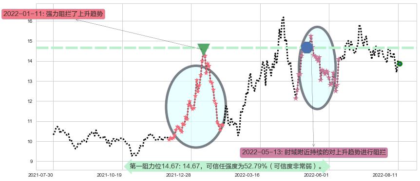 康缘药业阻力支撑位图-阿布量化