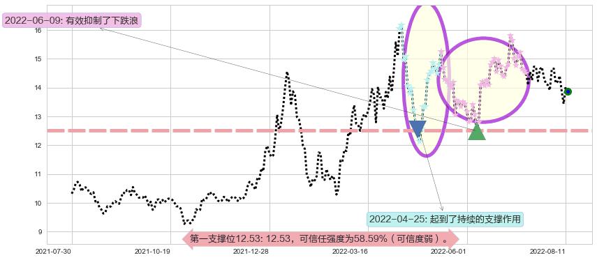 康缘药业阻力支撑位图-阿布量化