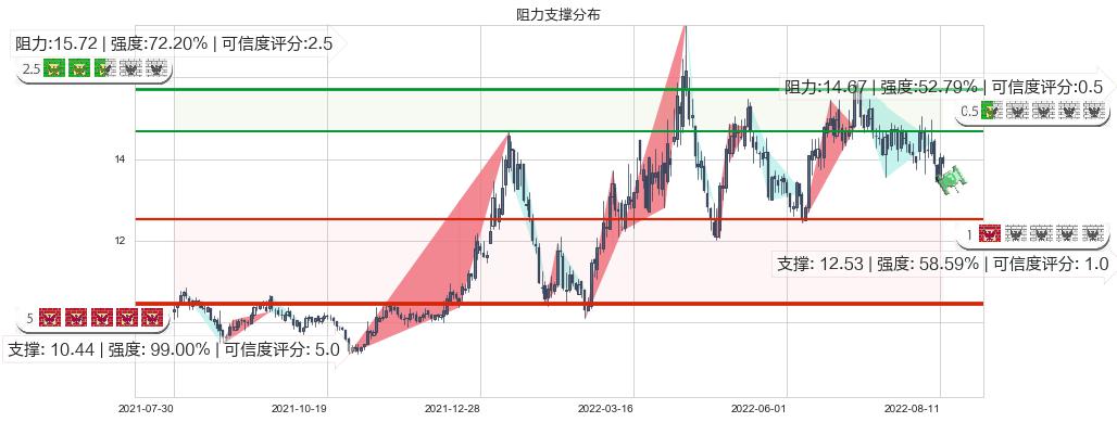 康缘药业(sh600557)阻力支撑位图-阿布量化