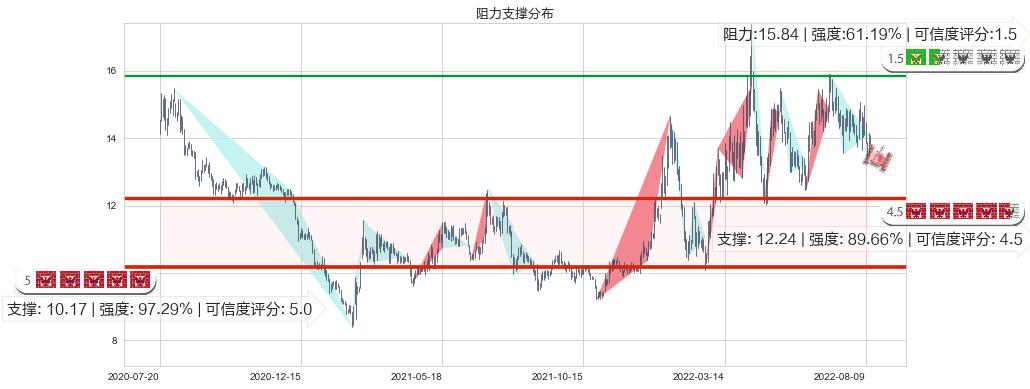 康缘药业(sh600557)阻力支撑位图-阿布量化