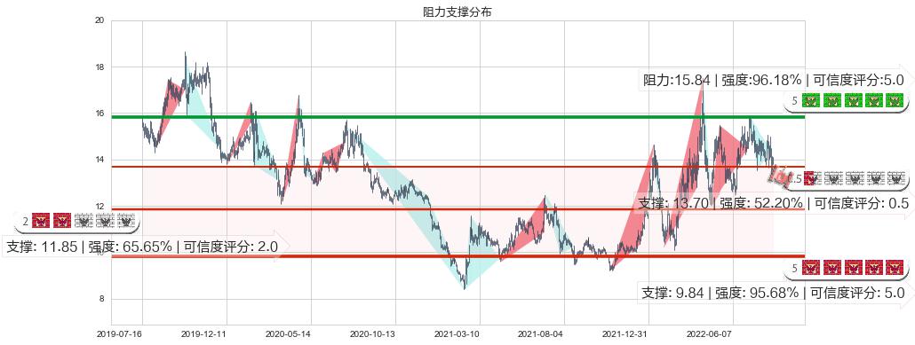 康缘药业(sh600557)阻力支撑位图-阿布量化