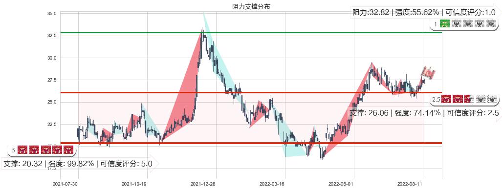 老白干酒(sh600559)阻力支撑位图-阿布量化