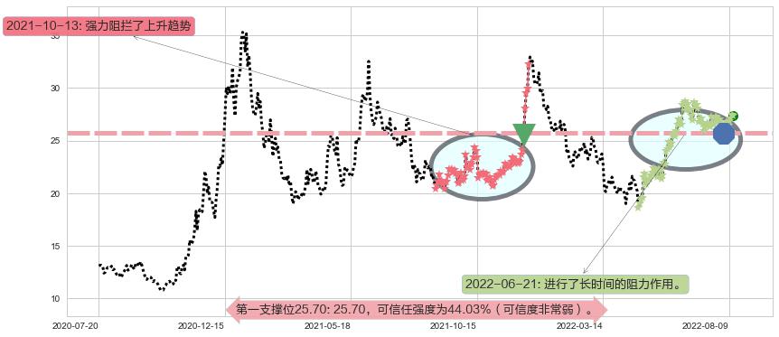 老白干酒阻力支撑位图-阿布量化