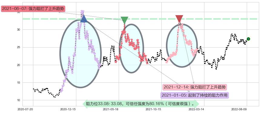 老白干酒阻力支撑位图-阿布量化