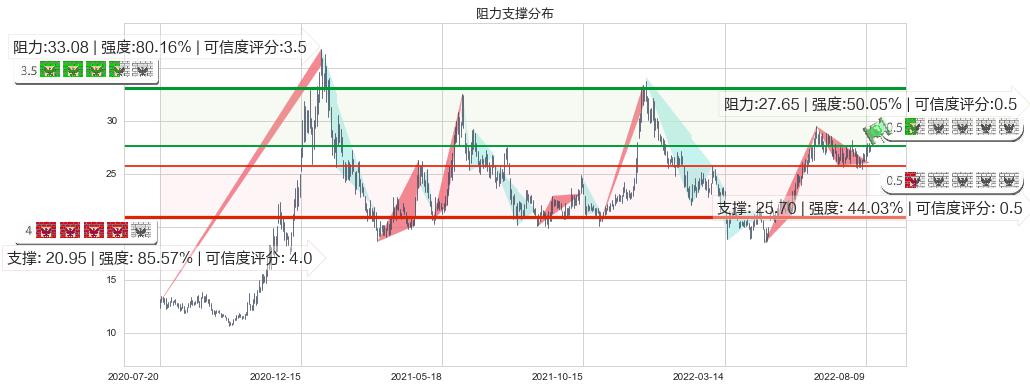 老白干酒(sh600559)阻力支撑位图-阿布量化