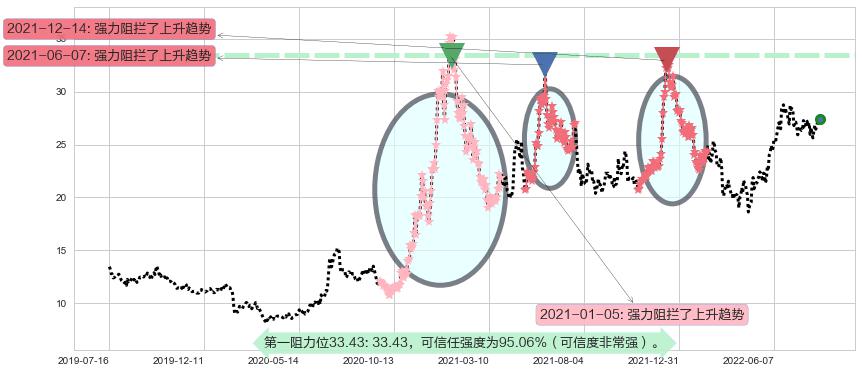 老白干酒阻力支撑位图-阿布量化