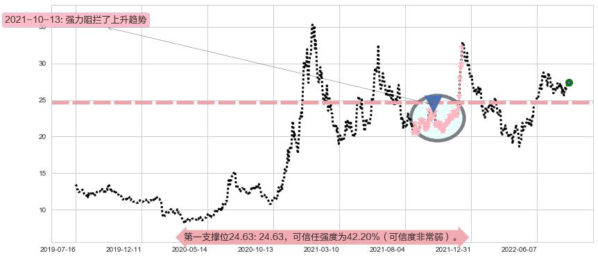 老白干酒阻力支撑位图-阿布量化