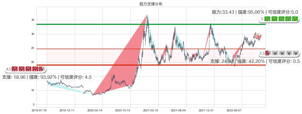 老白干酒(sh600559)阻力支撑位图-阿布量化