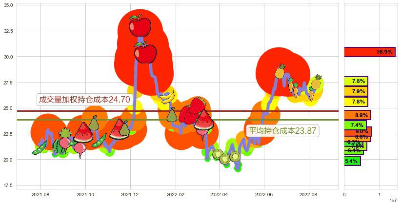 老白干酒(sh600559)持仓成本图-阿布量化