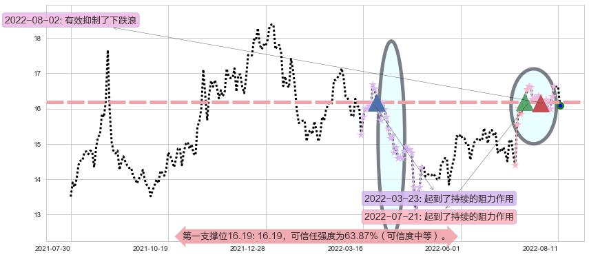 国睿科技阻力支撑位图-阿布量化