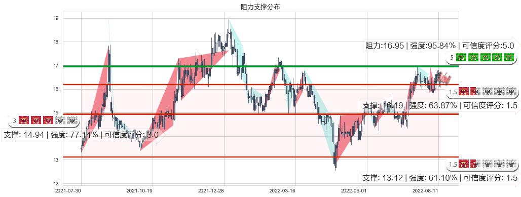 国睿科技(sh600562)阻力支撑位图-阿布量化