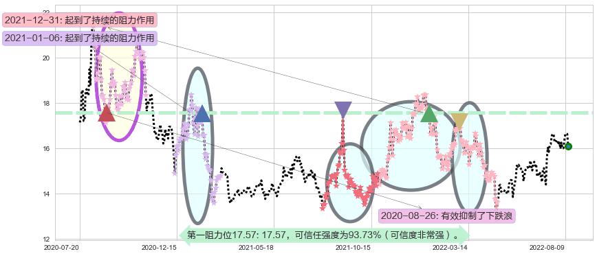 国睿科技阻力支撑位图-阿布量化