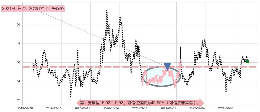 国睿科技阻力支撑位图-阿布量化