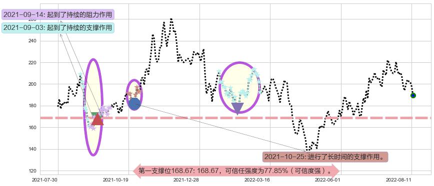 法拉电子阻力支撑位图-阿布量化