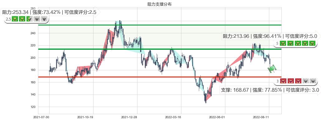 法拉电子(sh600563)阻力支撑位图-阿布量化