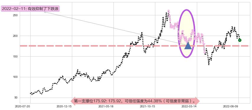 法拉电子阻力支撑位图-阿布量化