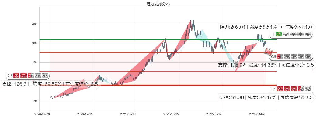 法拉电子(sh600563)阻力支撑位图-阿布量化