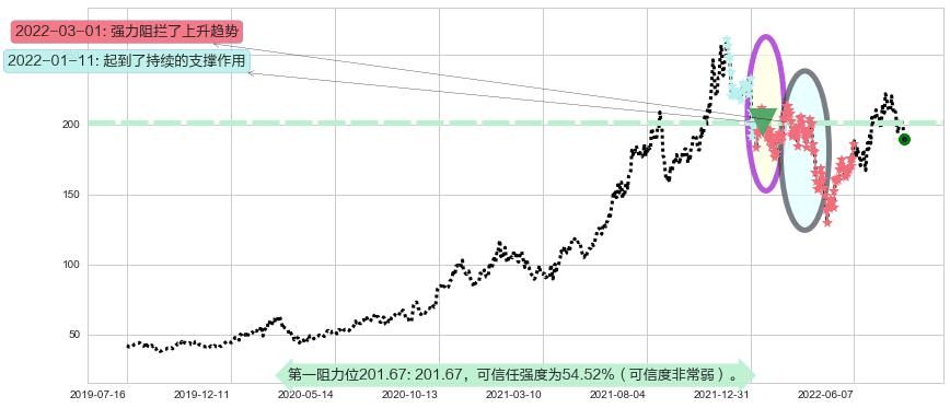 法拉电子阻力支撑位图-阿布量化