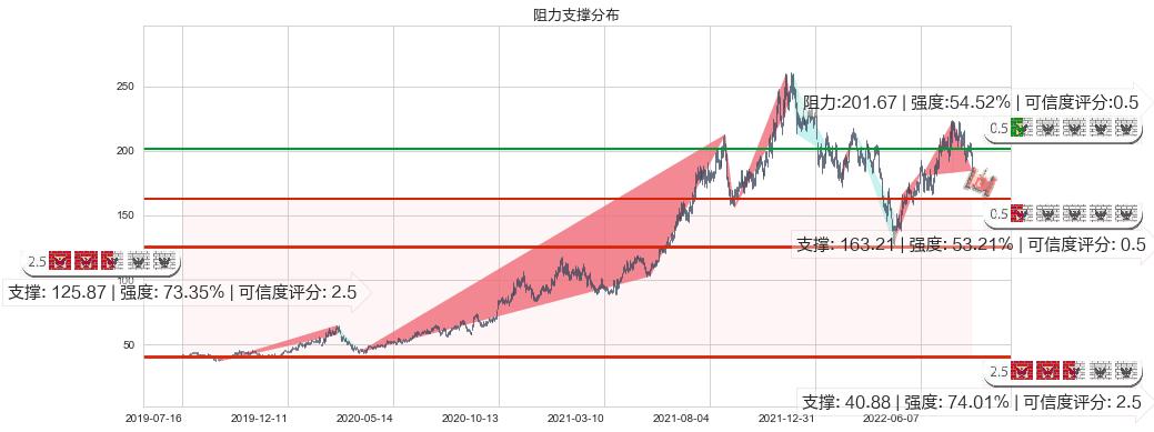 法拉电子(sh600563)阻力支撑位图-阿布量化