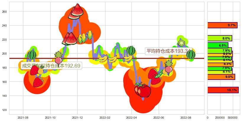 法拉电子(sh600563)持仓成本图-阿布量化