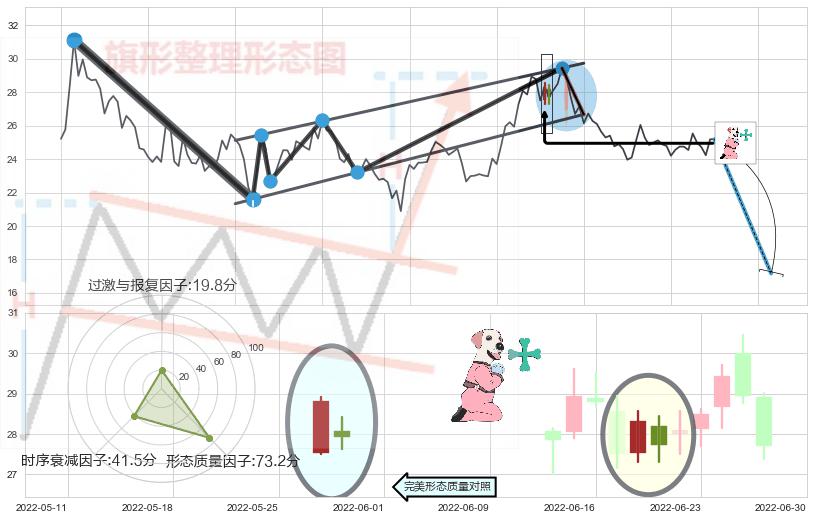 下跌孕十字星+高档五阴线+两黑夹一红+黄昏之星（夜星）+看跌(高位倒锤头)流星线+三只乌鸦+阴包阳形态 ➕ 突破整理