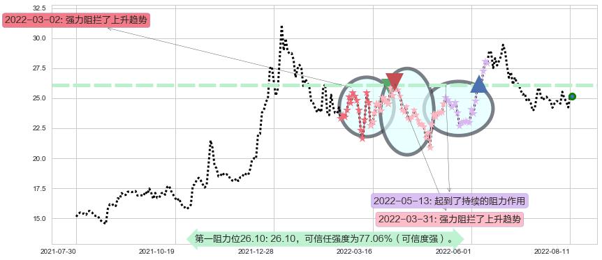 济川药业阻力支撑位图-阿布量化