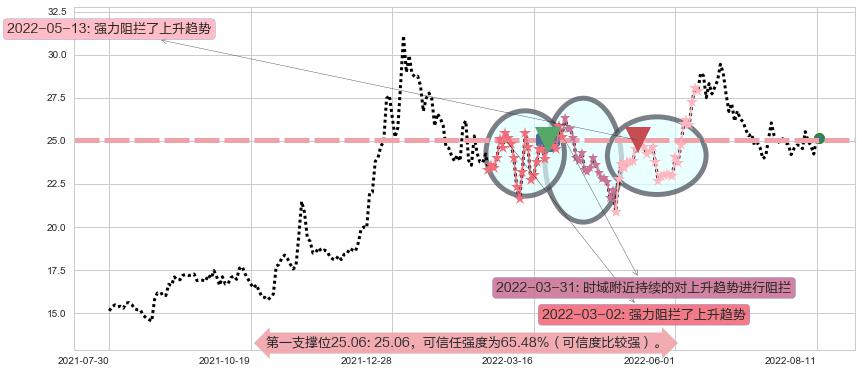 济川药业阻力支撑位图-阿布量化