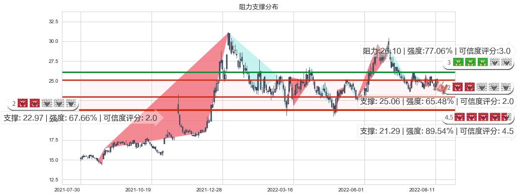 济川药业(sh600566)阻力支撑位图-阿布量化