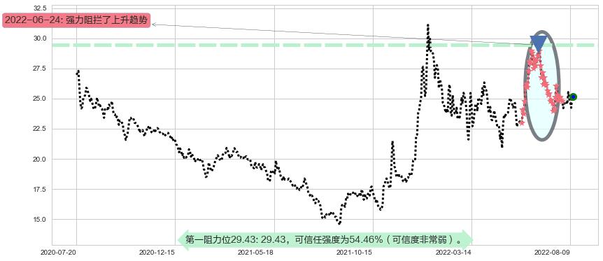 济川药业阻力支撑位图-阿布量化