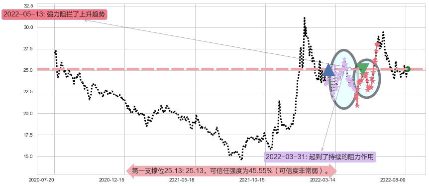 济川药业阻力支撑位图-阿布量化