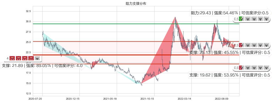 济川药业(sh600566)阻力支撑位图-阿布量化