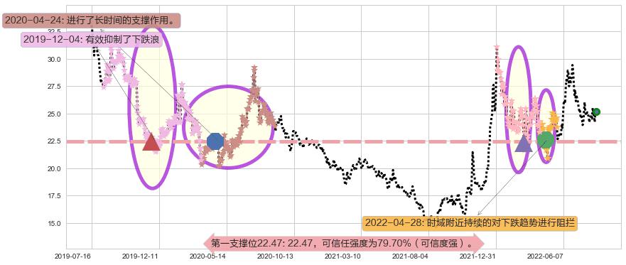 济川药业阻力支撑位图-阿布量化