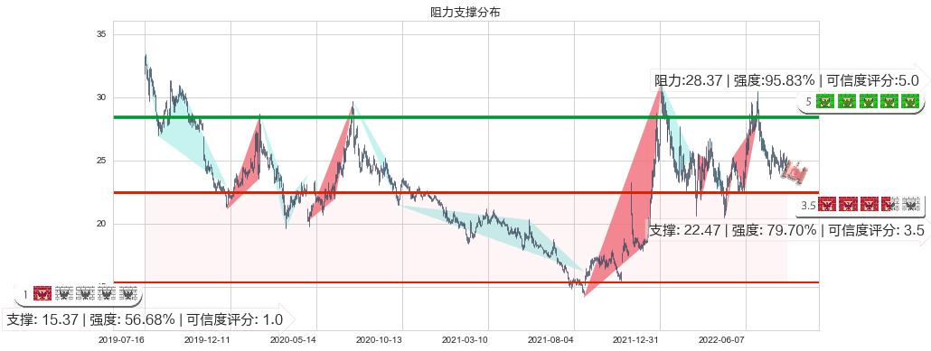 济川药业(sh600566)阻力支撑位图-阿布量化