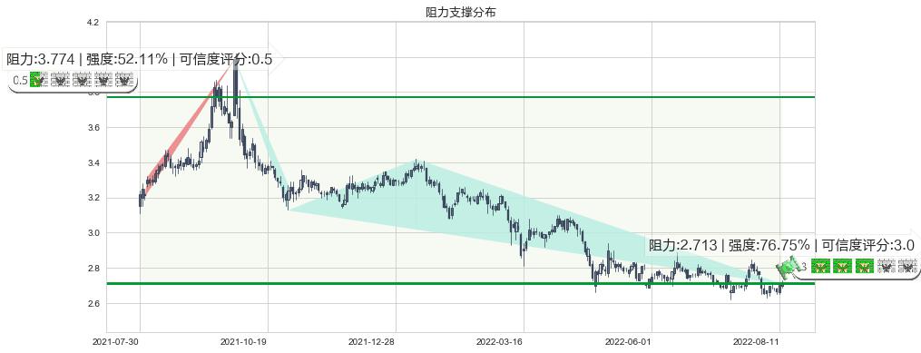 山鹰纸业(sh600567)阻力支撑位图-阿布量化