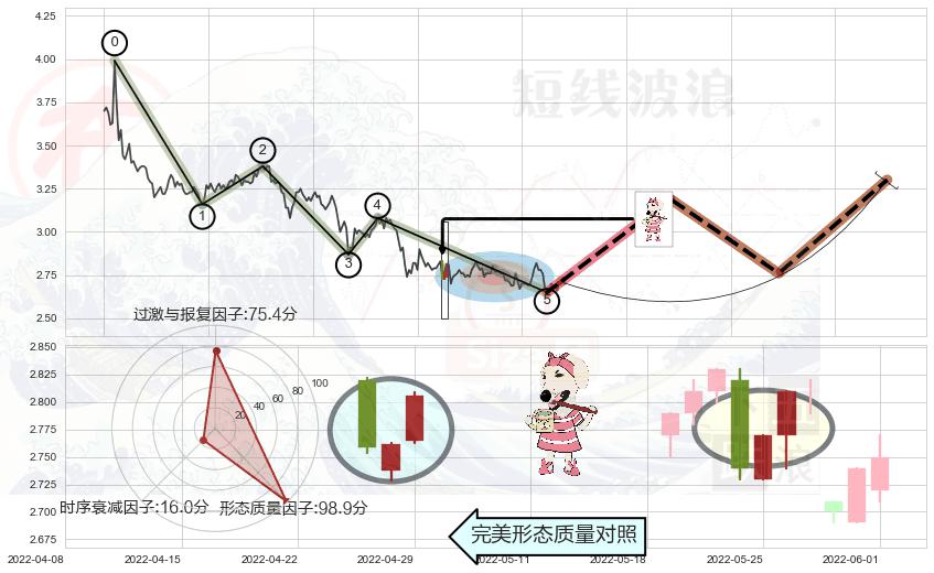 早晨之星（黎明之星）+底部尽头线（上山虎）+双针探底+锤头线（锤子线） ➕ 调整浪ABC