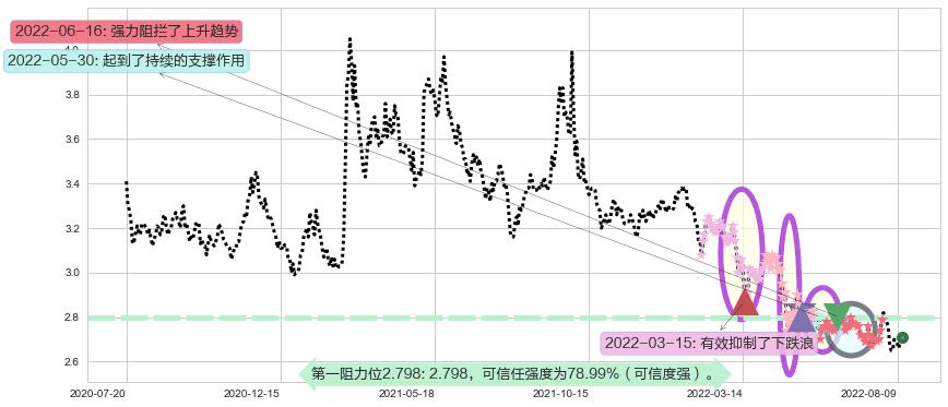 山鹰纸业阻力支撑位图-阿布量化