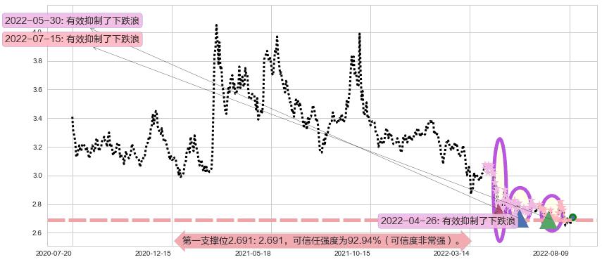 山鹰纸业阻力支撑位图-阿布量化